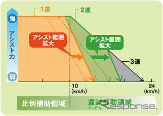 ヤマハ、新基準対応の電動ハイブリッド自転車を発表