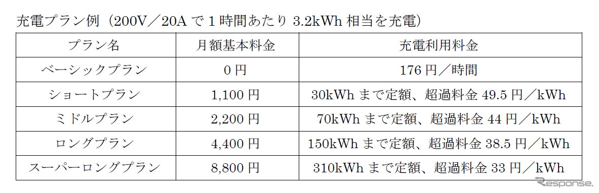 充電プラン例（200V/20A で1 時間あたり 3.2kWh 相当を充電）