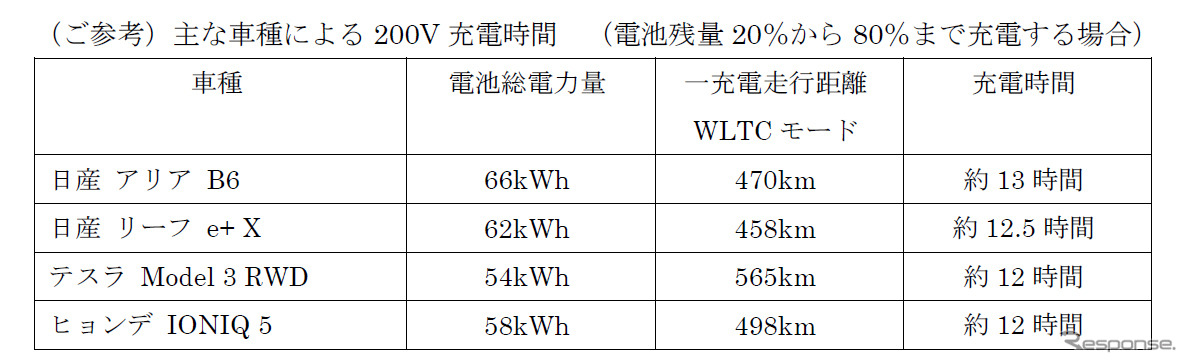 主な車種による200V充電時間 （電池残量 20％から 80％まで充電する場合）
