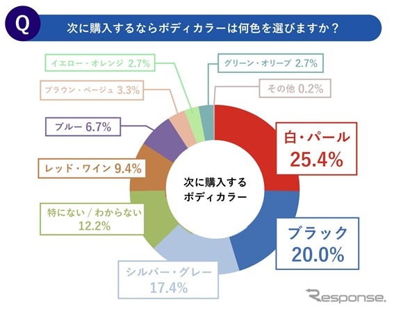 次ぬ購入するならボディカラーは何色を選ぶか