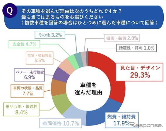 実際に購入しようと考えている車種を選んだ理由