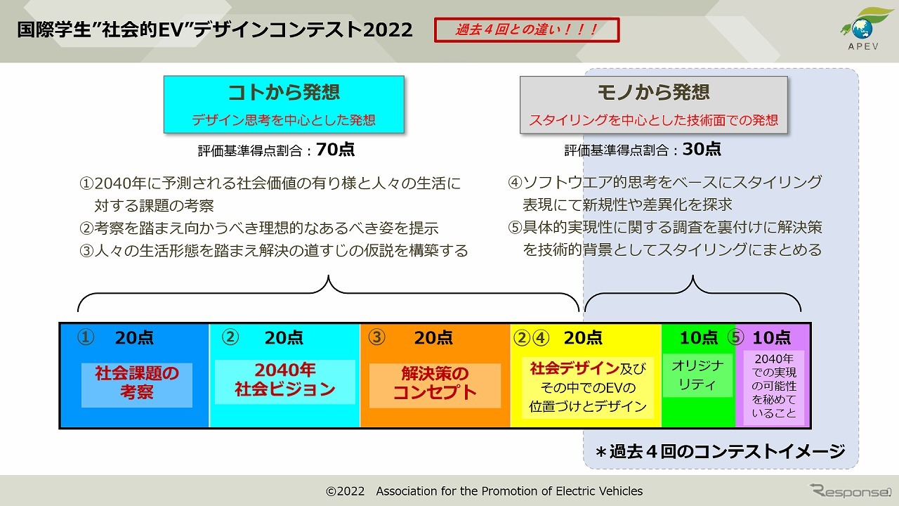 国際学生“社会的EV”デザインコンテスト2022（評価基準）