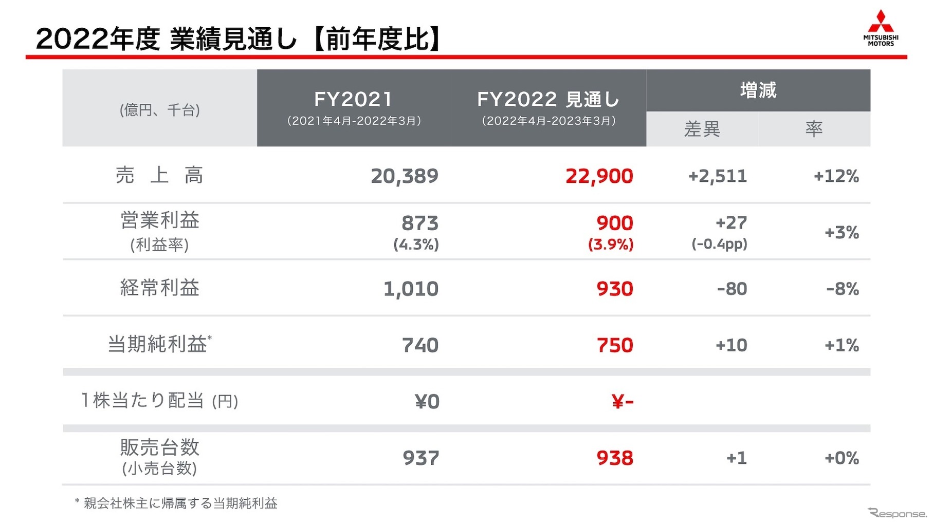 2022年度業績見通し