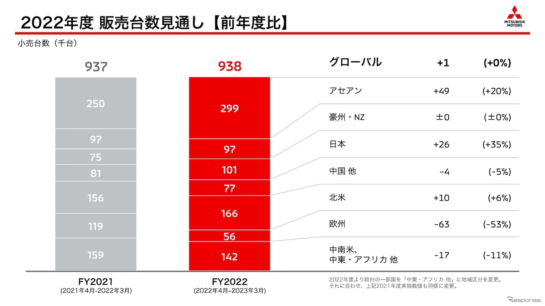 2022年度販売台数見通し