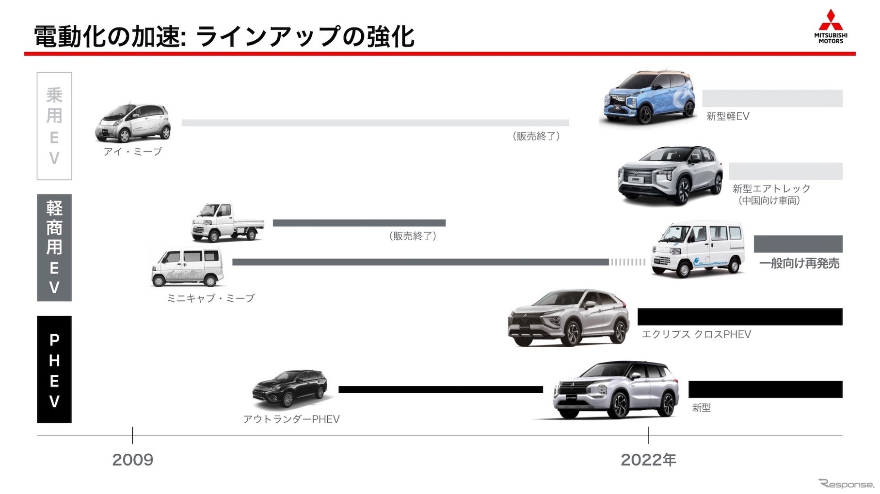 電動化の加速