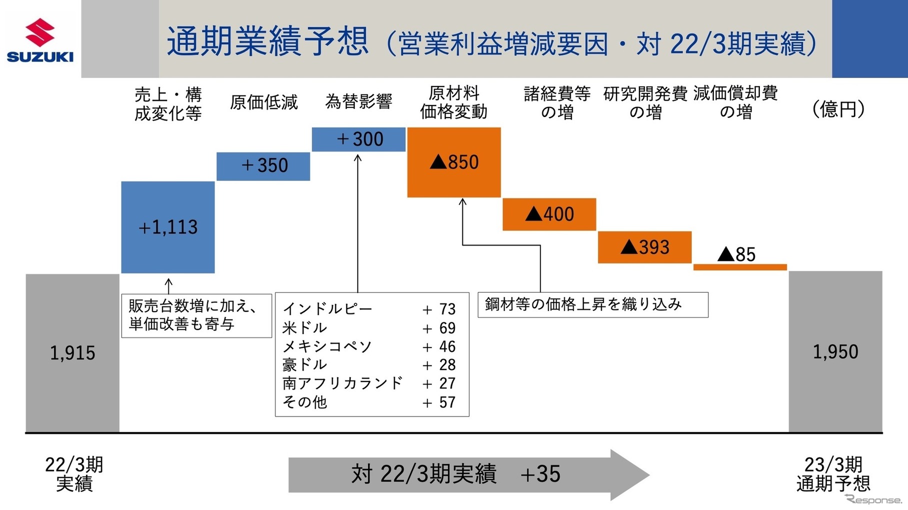 通期業績予想 （営業利益増減要因・対 22/3期実績）