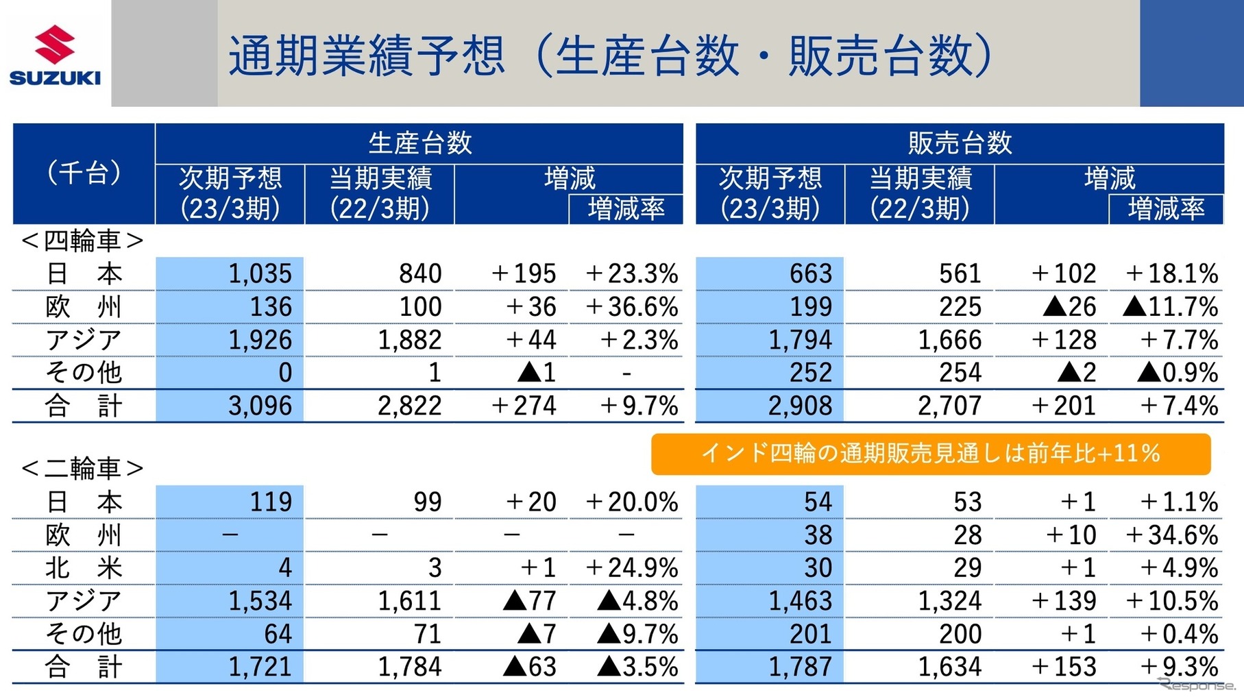 通期業績予想（生産台数・販売台数）