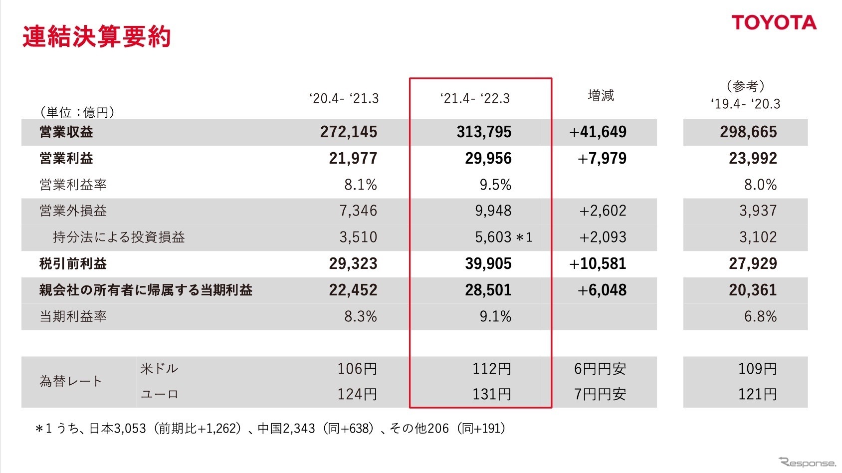 トヨタ自動車の2021年度決算：連結決算要約
