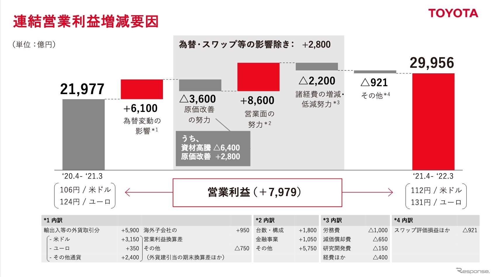 トヨタ自動車の2021年度決算：連結営業利益増減要因