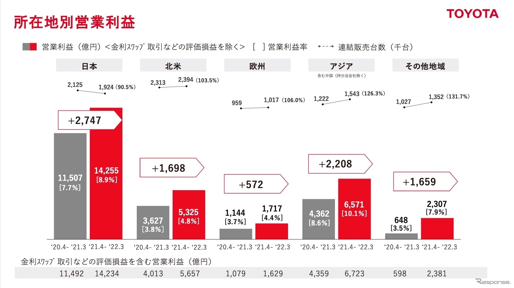 トヨタ自動車の2021年度決算：所在地別営業利益