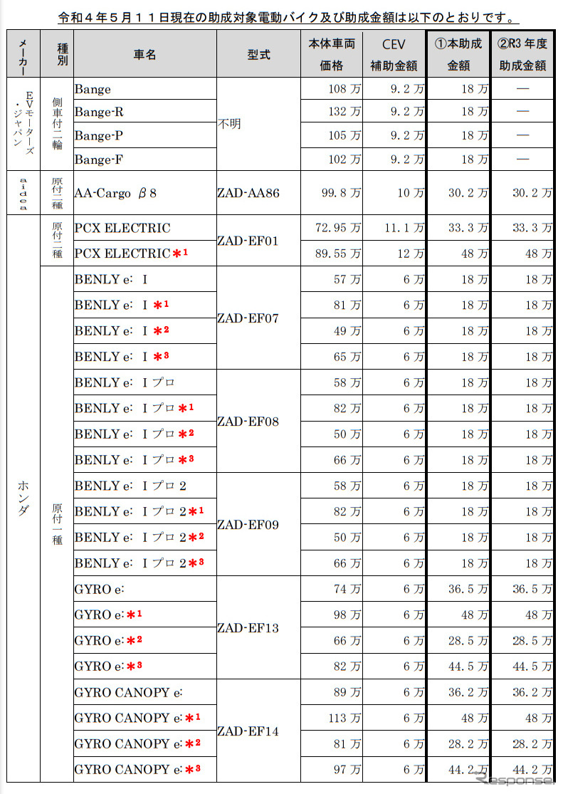 EVバイク補助金対象車両