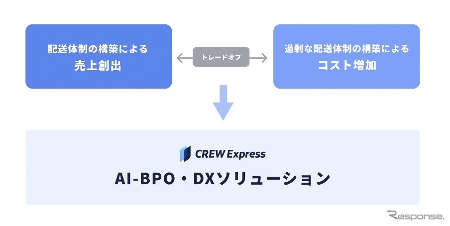 ラストワンマイル配送プラットフォーム「CREW Express」