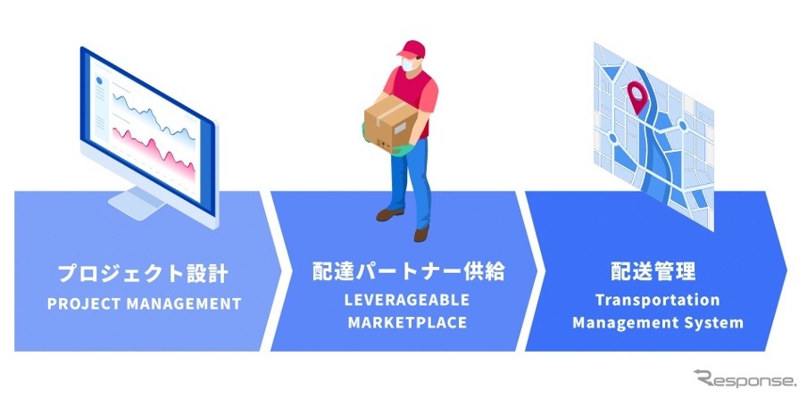 3つの強みにより、事業に最適な配送体制を実現