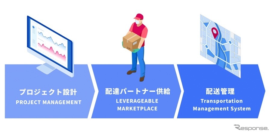 3つの強みにより、事業に最適な配送体制を実現