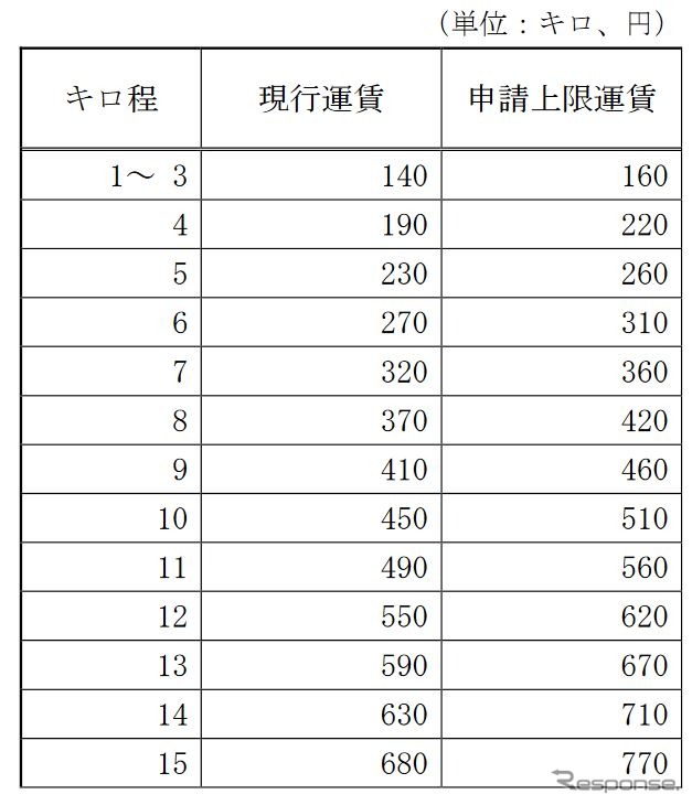 普通運賃の改定額。