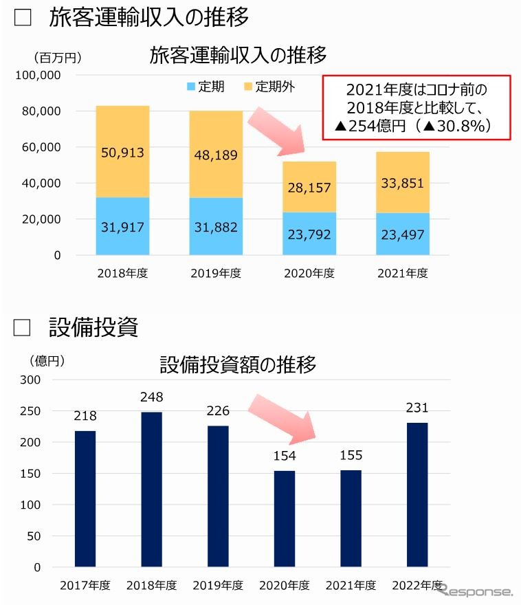 2018～2021年度の旅客運輸収入と2017～2022年度の設備投資額の推移。