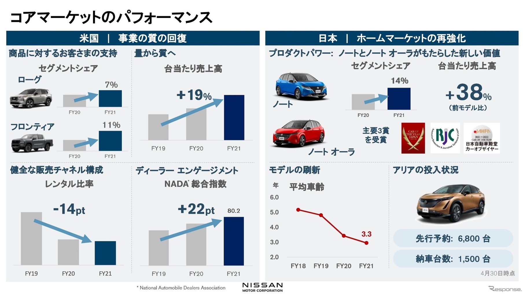 日産自動車2021年度決算：コアマーケットのパフォーマンス