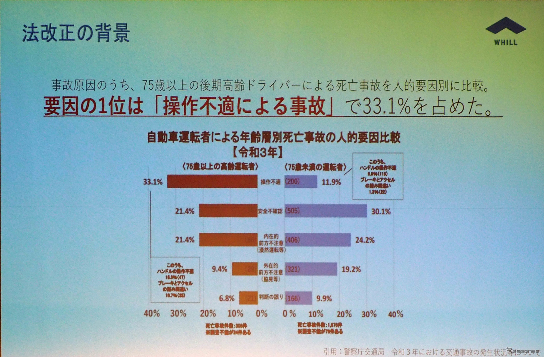 75歳以上のドライバーによる死亡事故の要因1位は「操作不適」