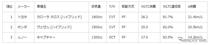 新型車部門ランキング