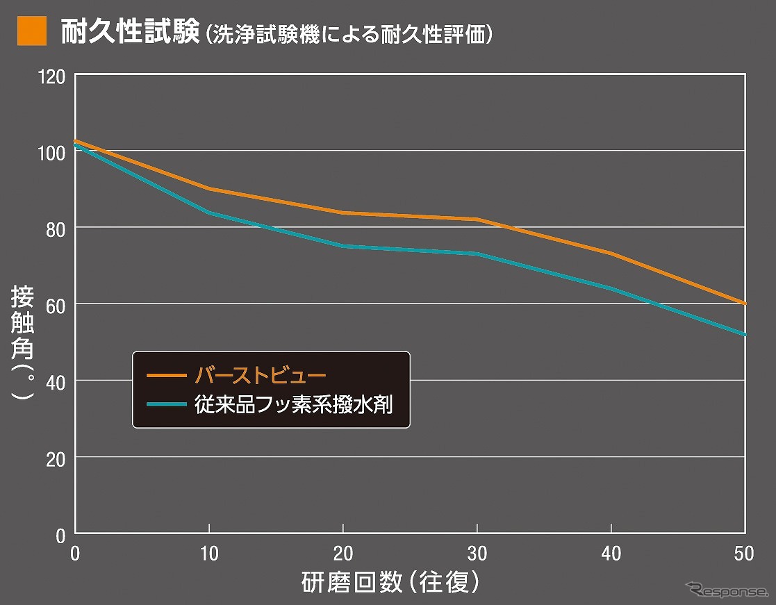 耐久性試験