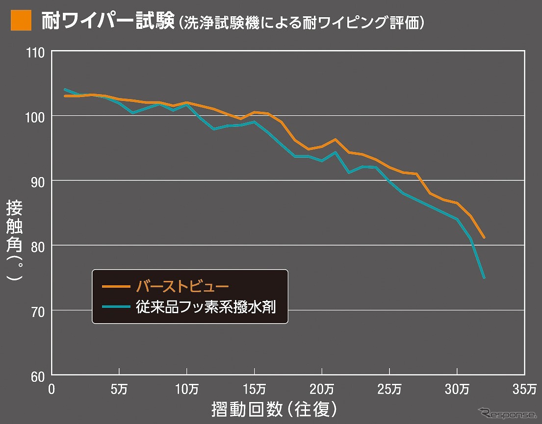 耐ワイパー試験