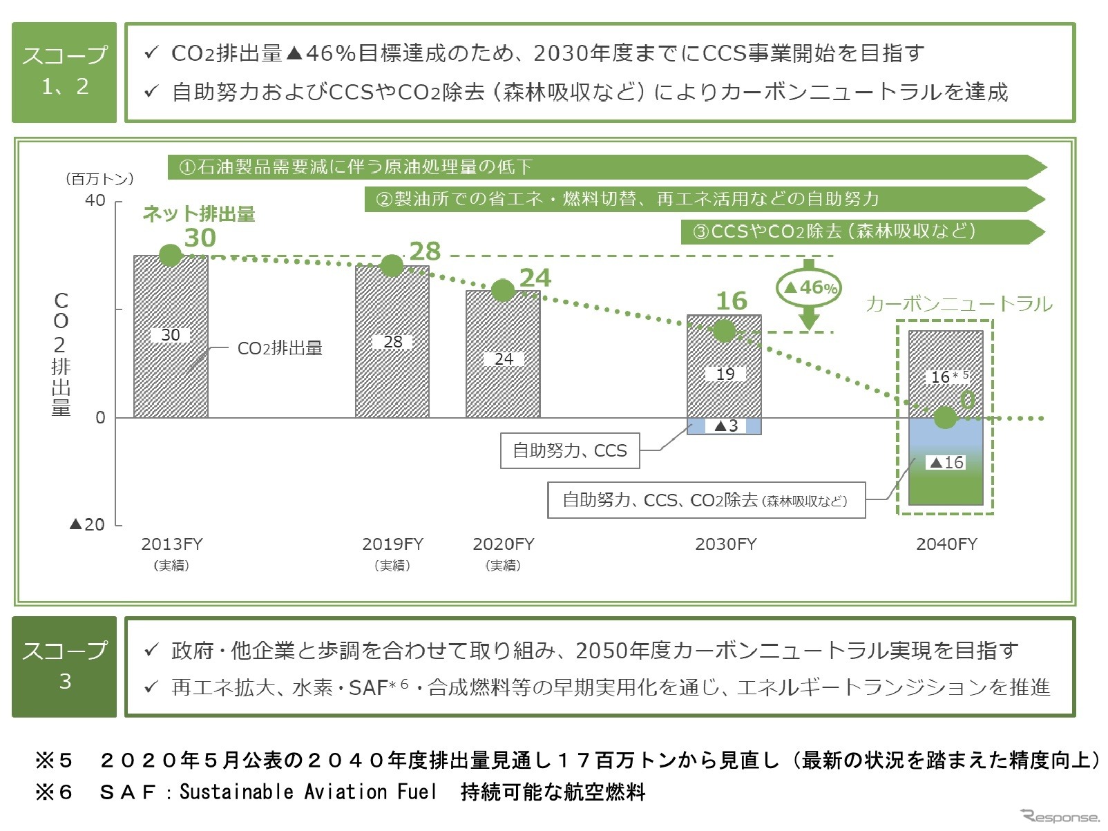 ENEOSグループのカーボンニュートラル計画