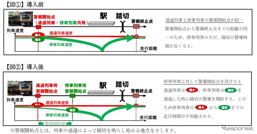 「賢い踏切」の概要。通過列車と停車列車の警報開始点共用がなくなり、停車列車の開始点までの距離が長くなる分、警報時間が短縮される。