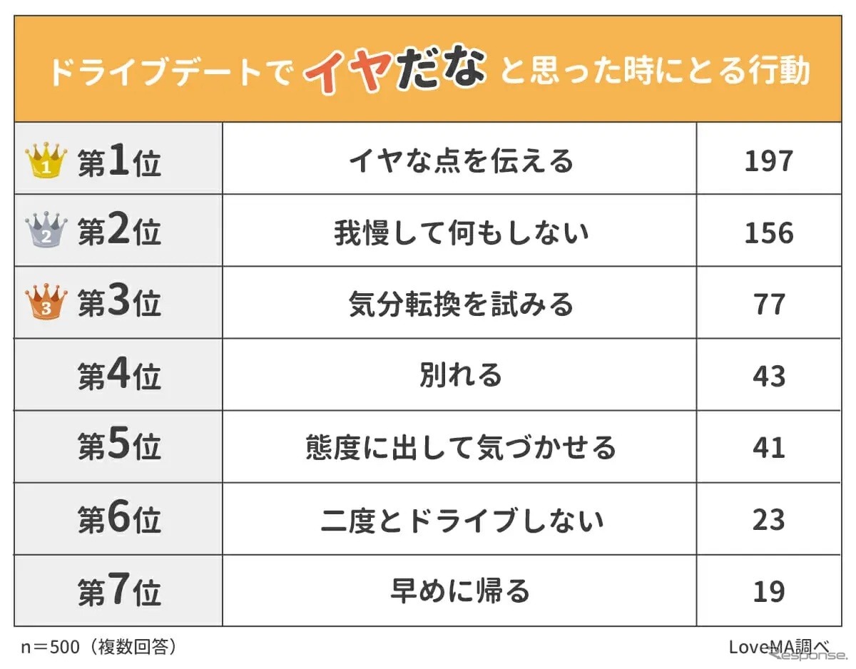 ドライブデートでイヤだなと思ったときにとる行動：1位は「イヤな点を伝える」