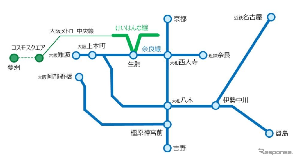 近鉄の路線図。緑のラインが第三軌条区間。架空電車線方式の近鉄奈良線東生駒駅付近（生駒駅の近鉄奈良駅方）には、第三軌条方式の近鉄けいはんな線との連絡線があり、国内の鉄道では唯一の存在となっている。