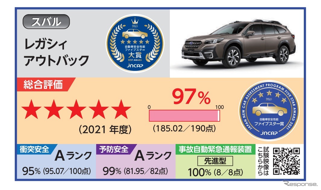 ファイブスター大賞を需要したレガシィ・アウトバックの評価結果