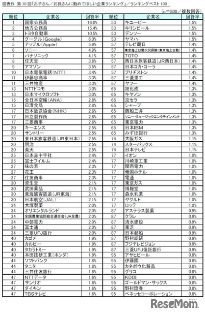 第10回「お子さん／お孫さんに勤めてほしい企業ランキング」／ランキングベスト100