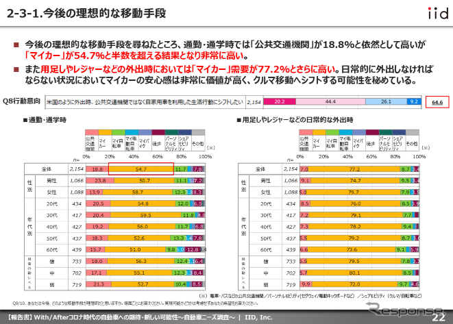 【調査レポート】With/Afterコロナ時代の自動車への期待・新しい可能性～自動車ニーズ調査～