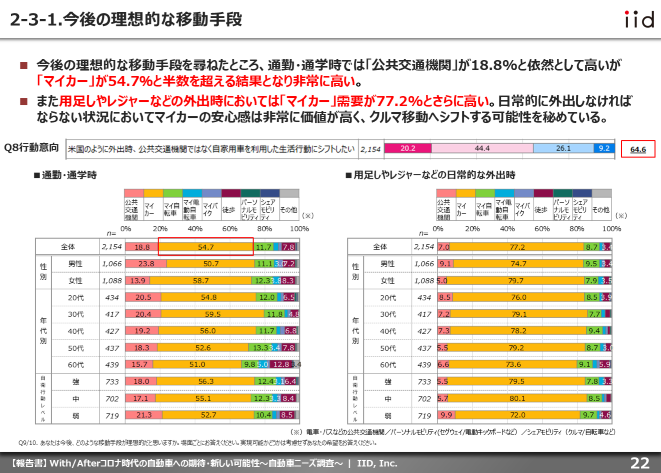 【調査レポート】With/Afterコロナ時代の自動車への期待・新しい可能性～自動車ニーズ調査～