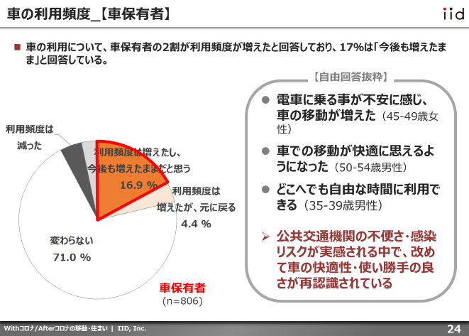 【調査レポート】With/Afterコロナにおける働き方・住まい・移動・個人情報に関する調査