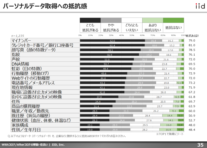 【調査レポート】With/Afterコロナにおける働き方・住まい・移動・個人情報に関する調査