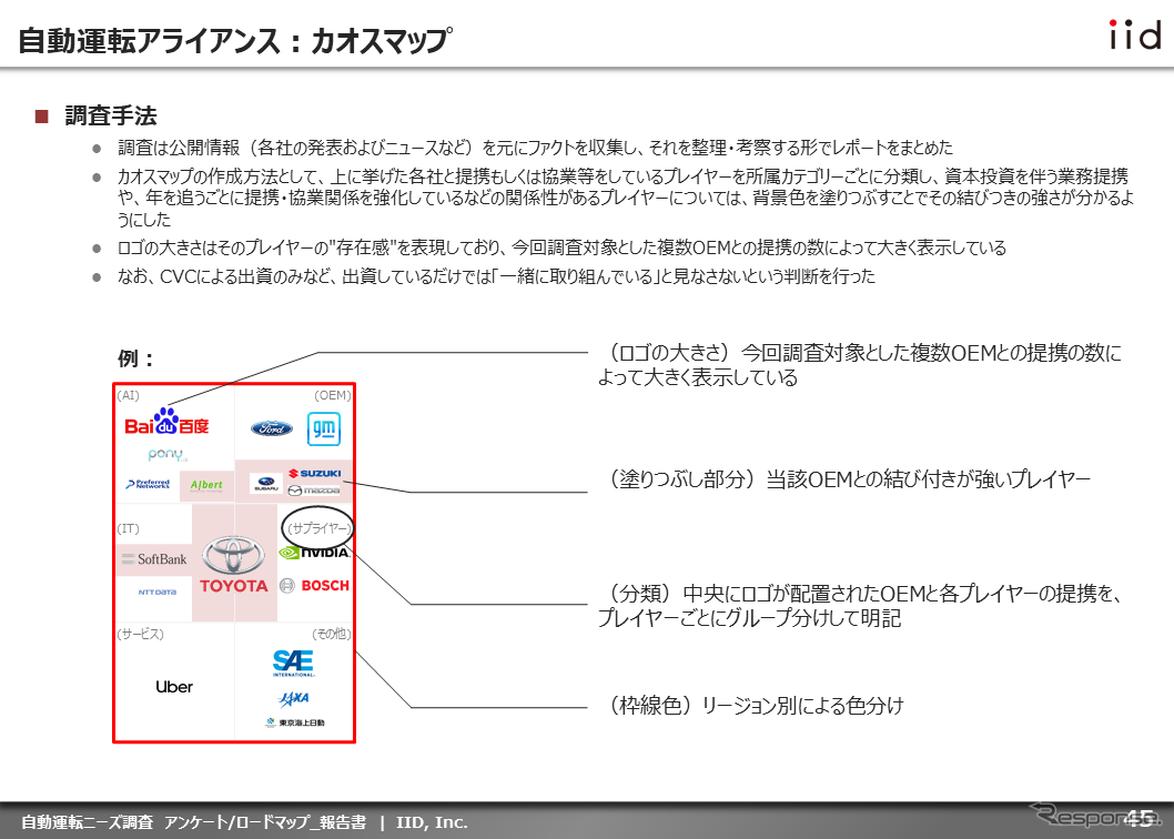 【調査レポート】自動運転ニーズ調査：カオスマップ（自動運転アライアンス）