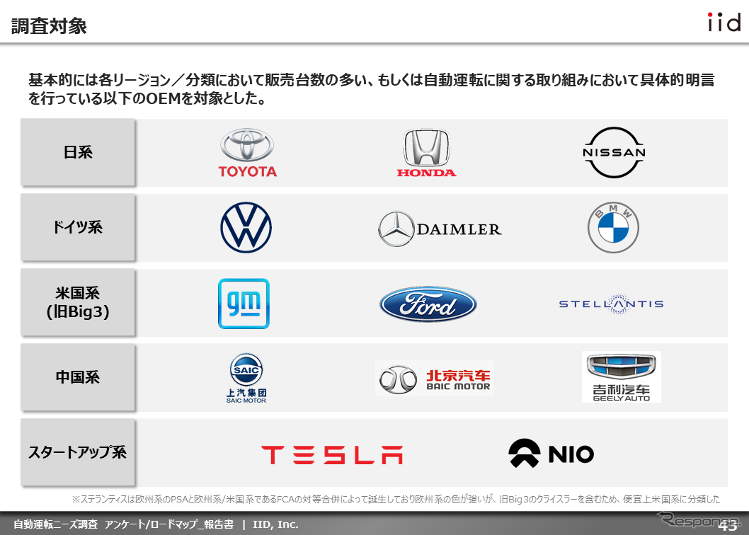【調査レポート】自動運転ニーズ調査：自動運転ロードマップ（実用化比較）