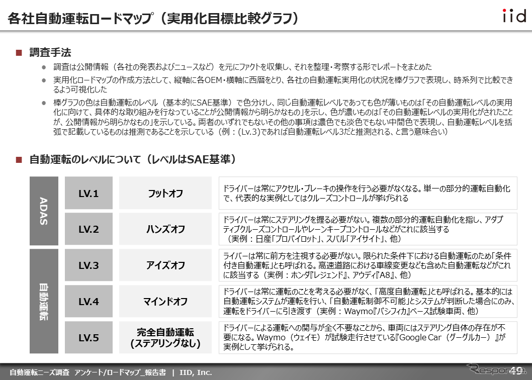 【調査レポート】自動運転ニーズ調査：自動運転ロードマップ（実用化比較）