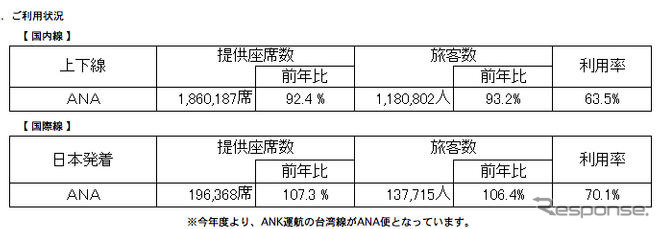 年末年始、全日空は国際線が前年比6.4％増