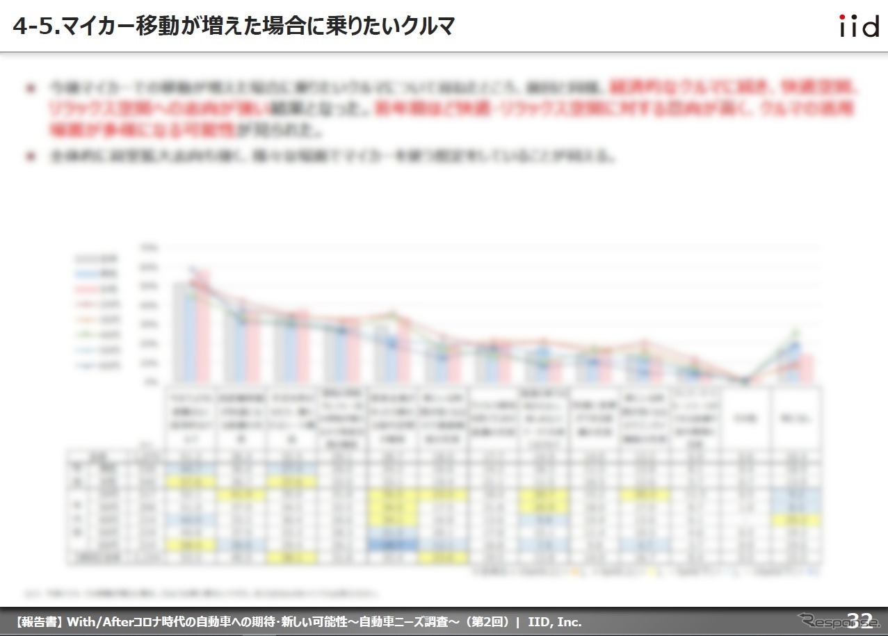 【調査レポート】With/Afterコロナ時代の自動車ニーズ調査（第二回）