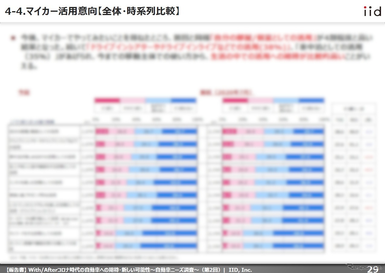 【調査レポート】With/Afterコロナ時代の自動車ニーズ調査（第二回）
