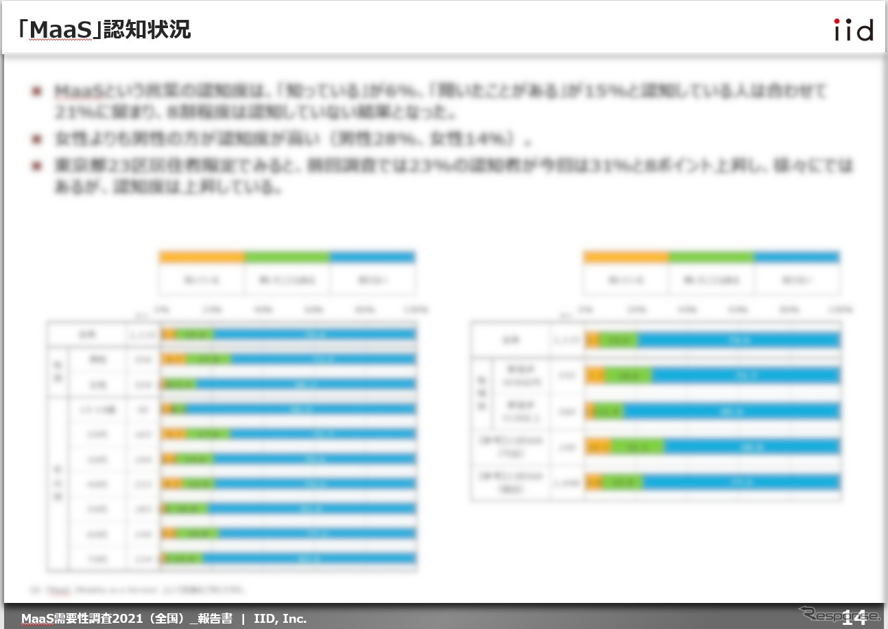 【調査レポート】MaaS受容性調査 2021（全国）