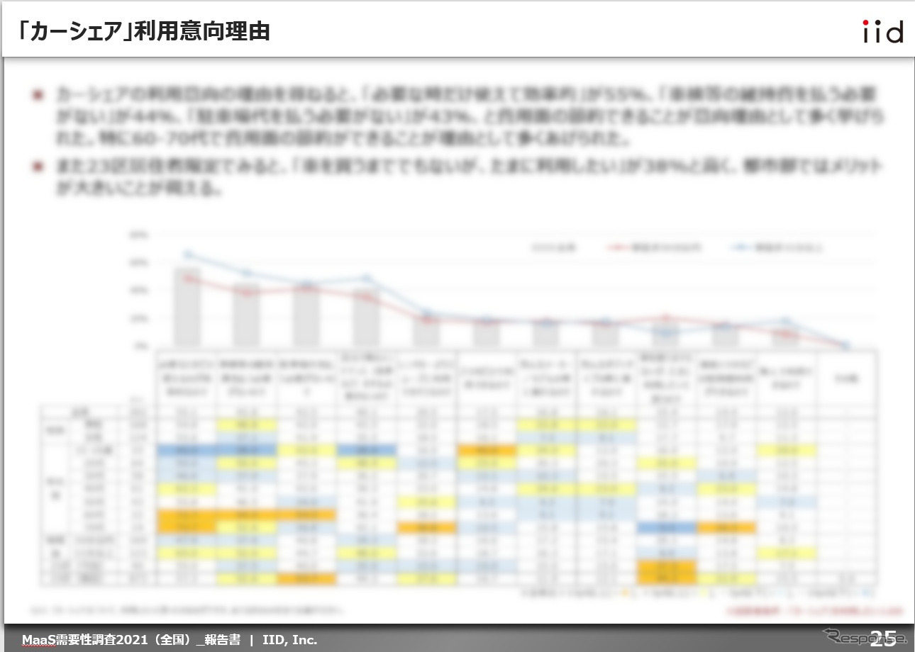 【調査レポート】MaaS受容性調査 2021（全国）