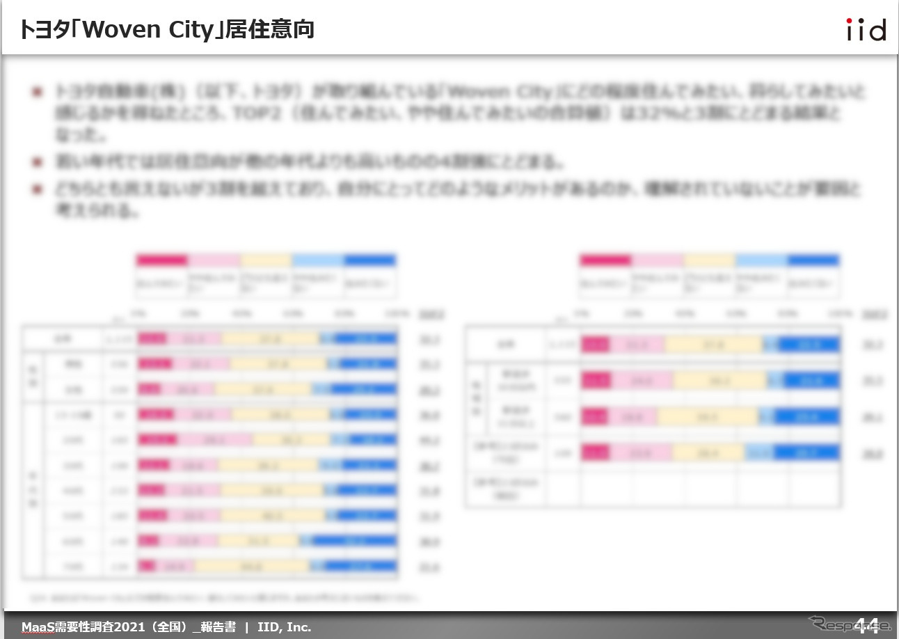 【調査レポート】MaaS受容性調査 2021（全国）