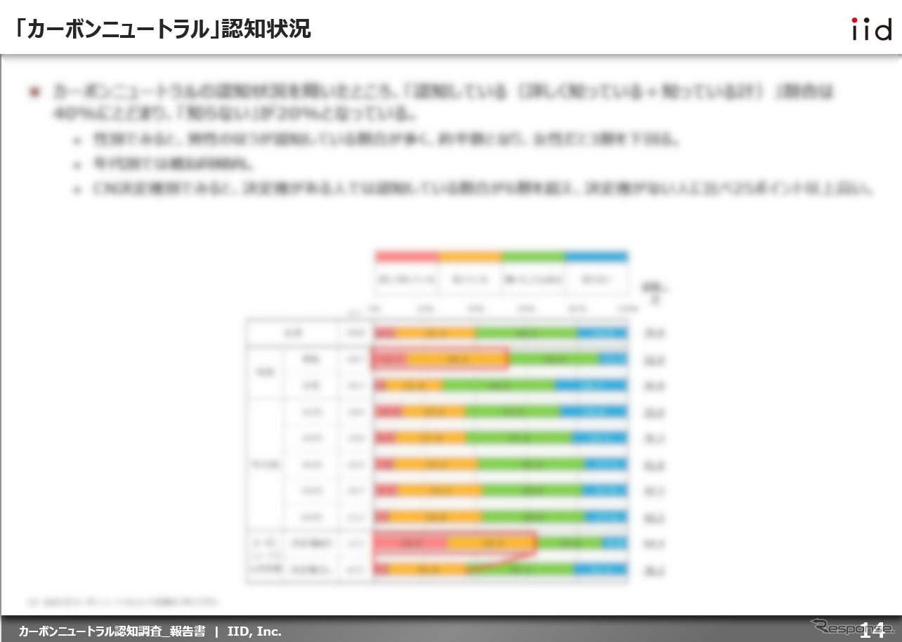 【調査レポート】カーボンニュートラル認知調査 【報告書】