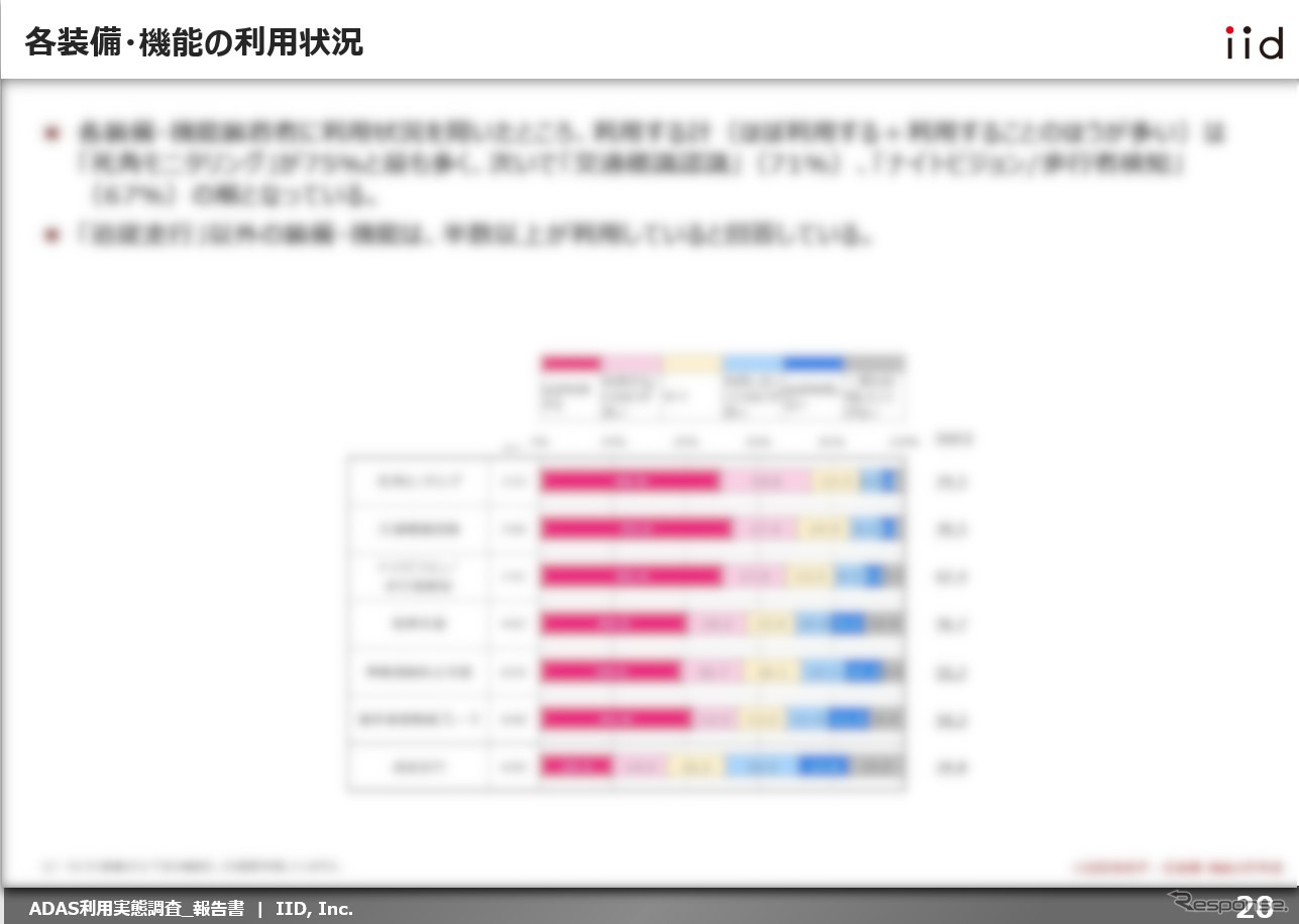【調査レポート】ADAS利用実態調査 【報告書】