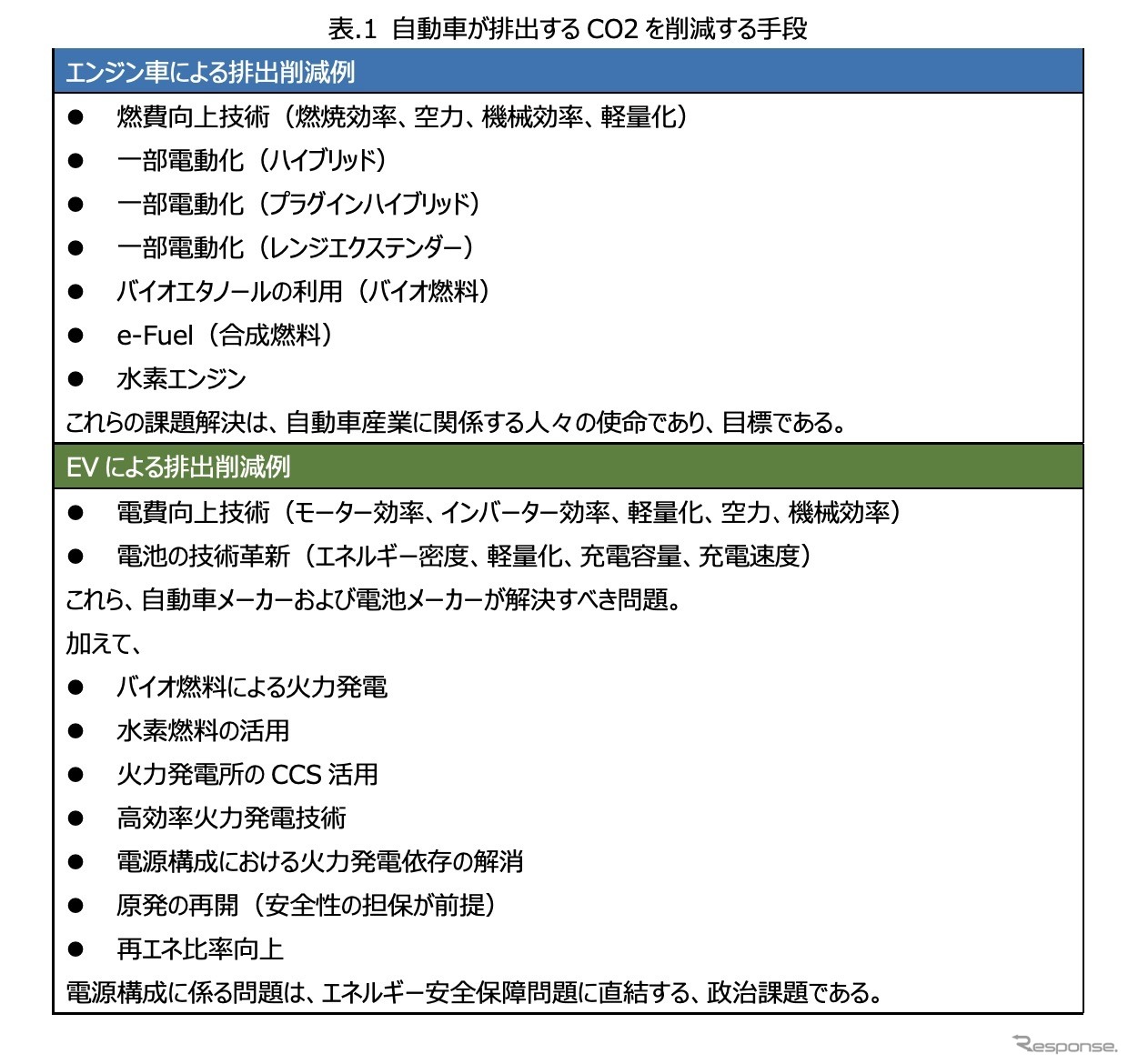 次世代モビリティの市場展望：第一章『自動車産業が目指すカーボンニュートラルとは』