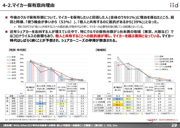 【調査レポート】With/Afterコロナ時代の自動車への期待・新しい可能性​  ～自動車ニーズ調査（第3回）～​【報告書】​