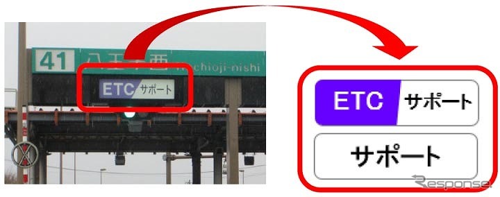誤ってETC専用料金所を利用した場合は「サポート」または「ETC/サポート」と表示されたレーンへ
