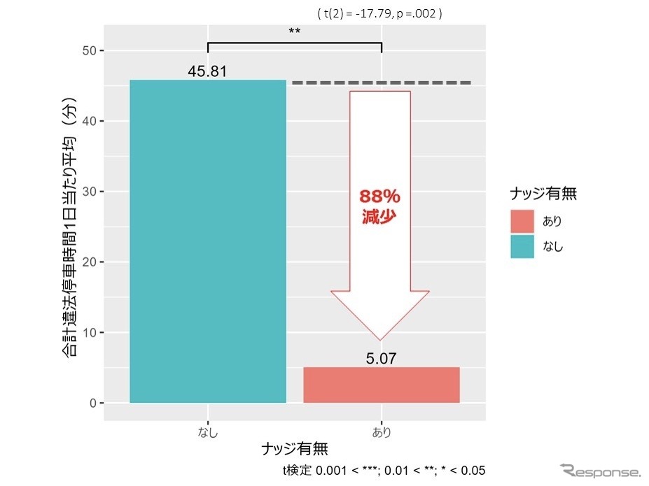 看板設置前に比べ、設置後では、一日あたりの違法停車時間の合計が約9割減少